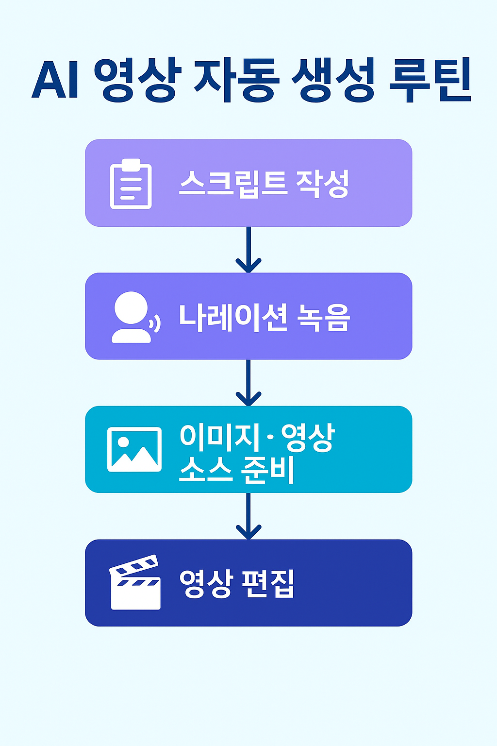 AI 영상 자동 제작 루틴을 설명하는 한국어 그래픽 썸네일 이미지
